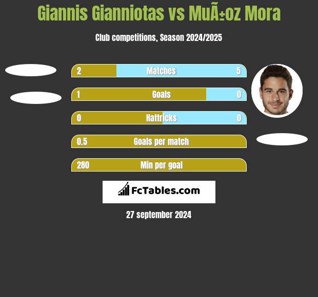 Giannis Gianniotas vs MuÃ±oz Mora h2h player stats