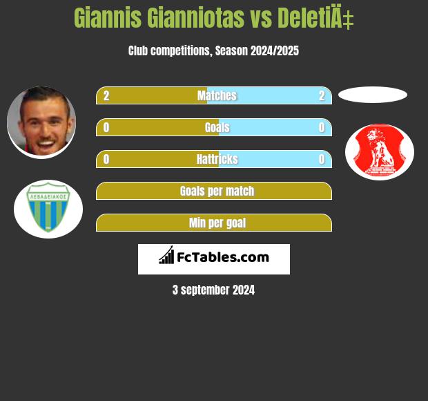 Giannis Gianniotas vs DeletiÄ‡ h2h player stats