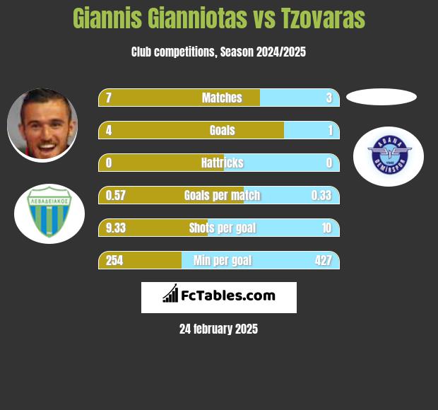 Giannis Gianniotas vs Tzovaras h2h player stats