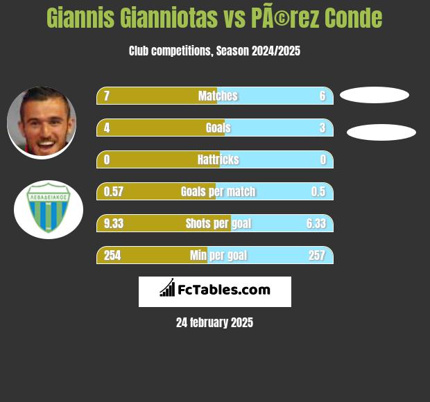 Giannis Gianniotas vs PÃ©rez Conde h2h player stats