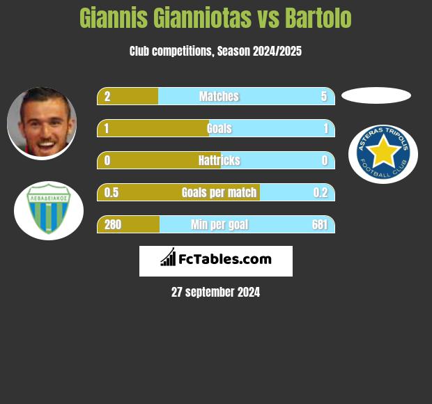 Giannis Gianniotas vs Bartolo h2h player stats