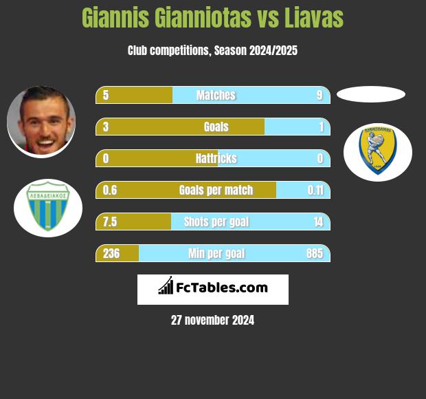 Giannis Gianniotas vs Liavas h2h player stats