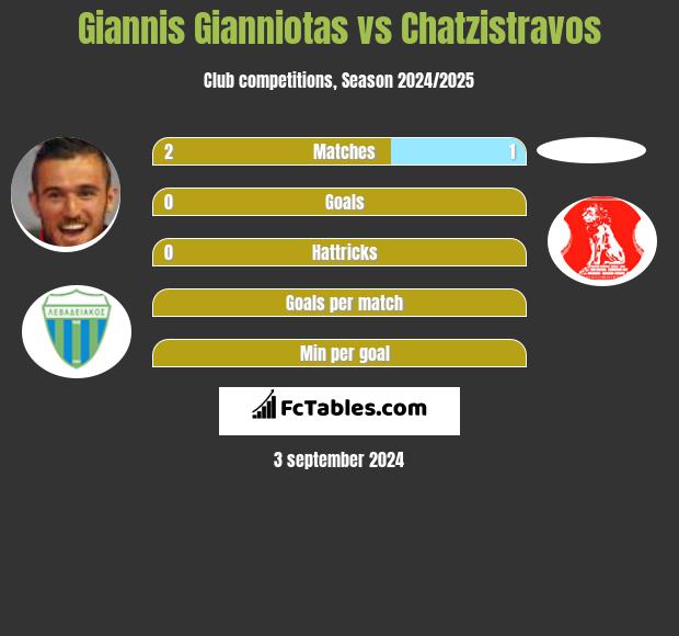 Giannis Gianniotas vs Chatzistravos h2h player stats