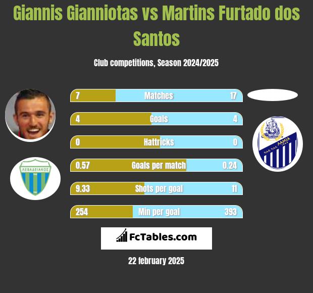 Giannis Gianniotas vs Martins Furtado dos Santos h2h player stats