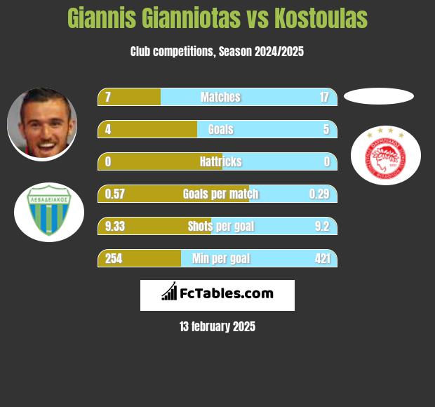 Giannis Gianniotas vs Kostoulas h2h player stats