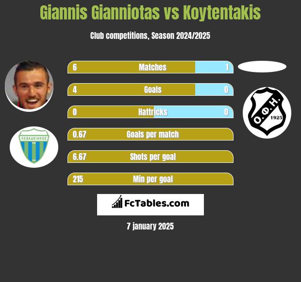 Giannis Gianniotas vs Koytentakis h2h player stats