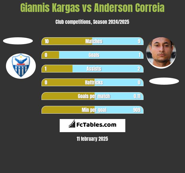 Giannis Kargas vs Anderson Correia h2h player stats