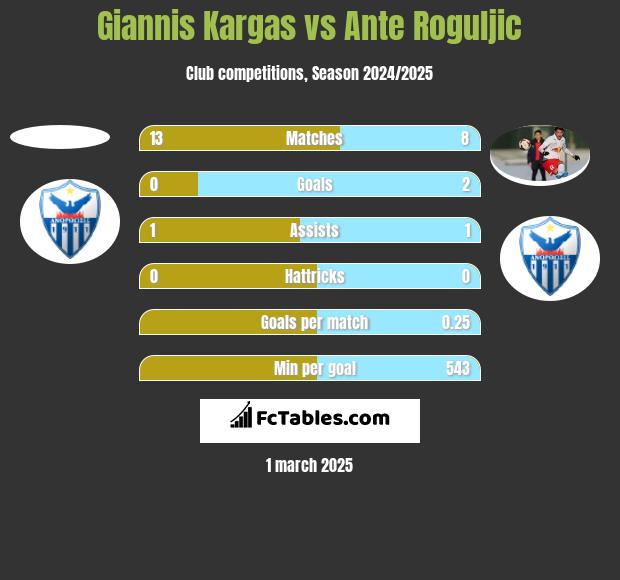 Giannis Kargas vs Ante Roguljic h2h player stats