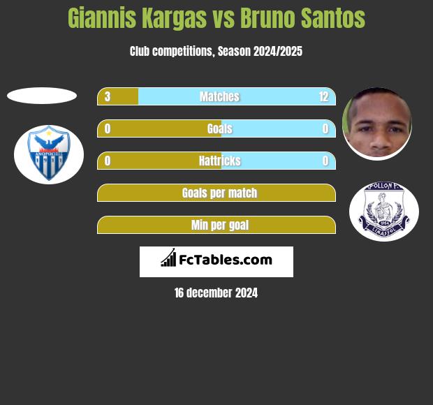 Giannis Kargas vs Bruno Santos h2h player stats