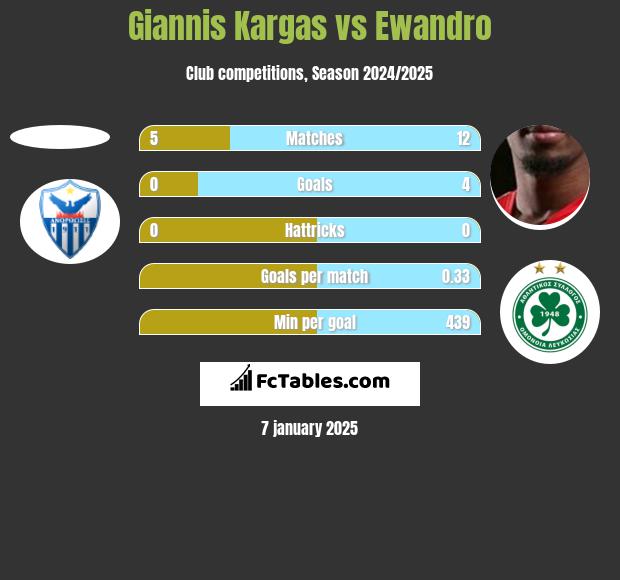 Giannis Kargas vs Ewandro h2h player stats