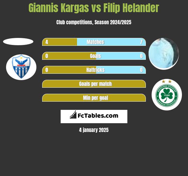 Giannis Kargas vs Filip Helander h2h player stats