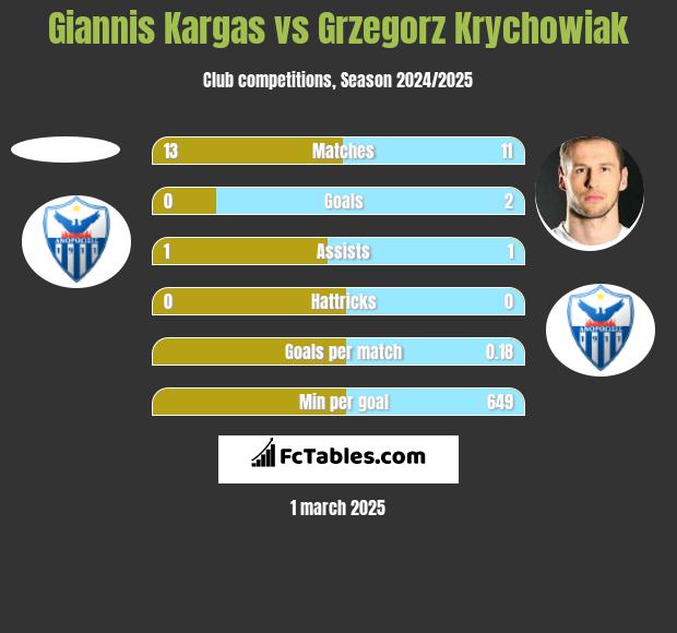 Giannis Kargas vs Grzegorz Krychowiak h2h player stats