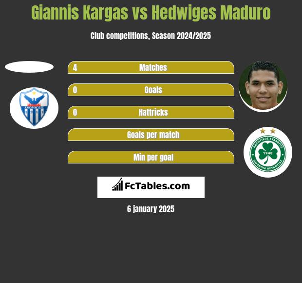 Giannis Kargas vs Hedwiges Maduro h2h player stats