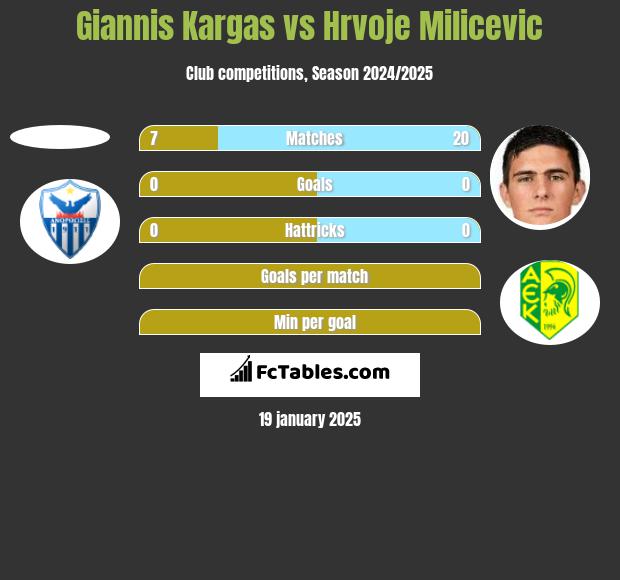 Giannis Kargas vs Hrvoje Milicevic h2h player stats