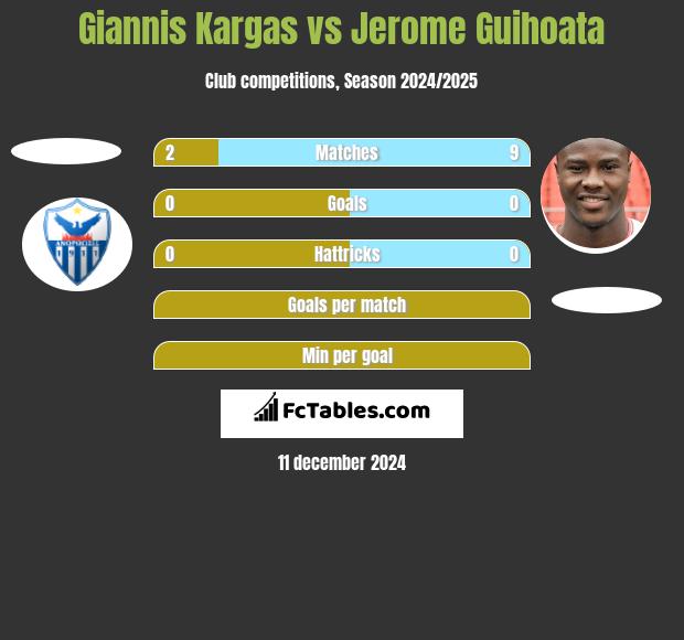 Giannis Kargas vs Jerome Guihoata h2h player stats