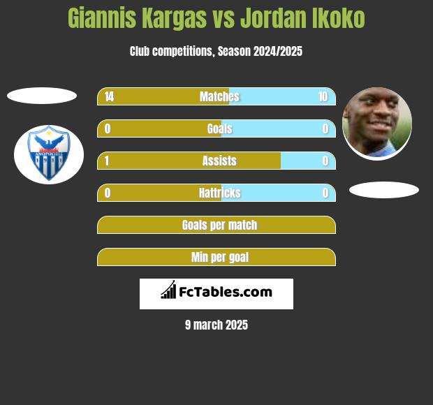 Giannis Kargas vs Jordan Ikoko h2h player stats