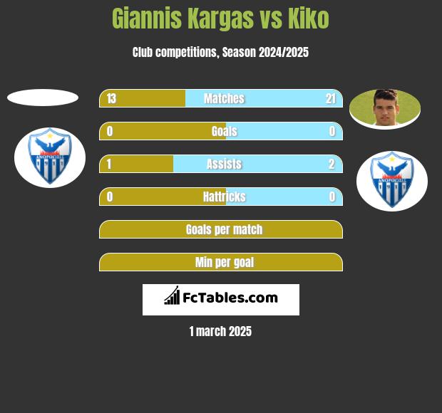 Giannis Kargas vs Kiko h2h player stats