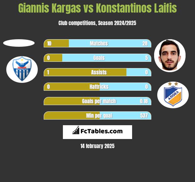 Giannis Kargas vs Konstantinos Laifis h2h player stats