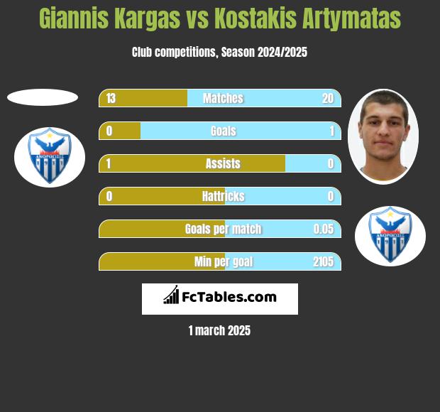 Giannis Kargas vs Kostakis Artymatas h2h player stats