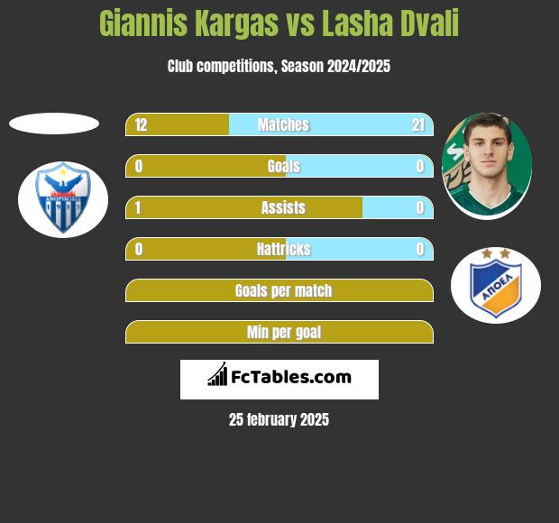 Giannis Kargas vs Lasha Dvali h2h player stats