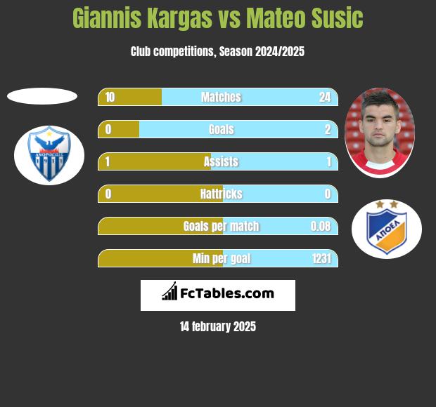 Giannis Kargas vs Mateo Susic h2h player stats