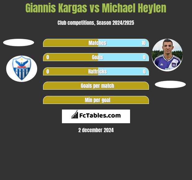 Giannis Kargas vs Michael Heylen h2h player stats