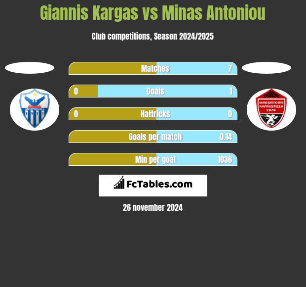 Giannis Kargas vs Minas Antoniou h2h player stats