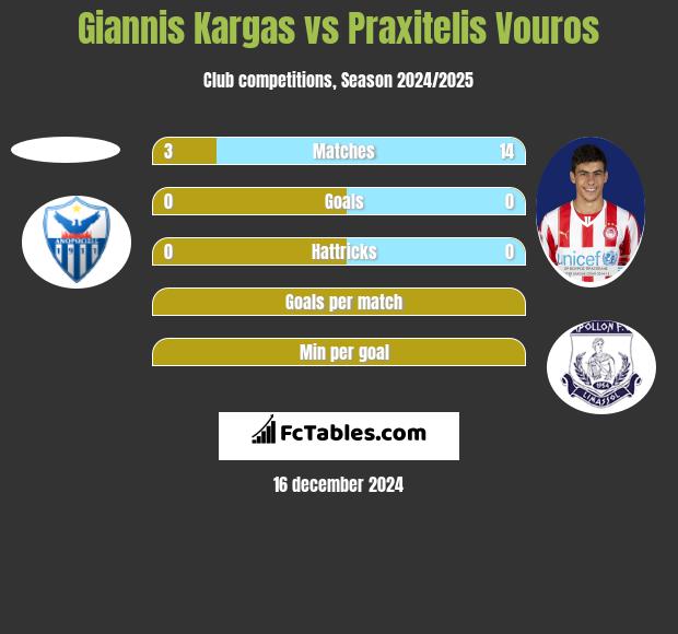 Giannis Kargas vs Praxitelis Vouros h2h player stats