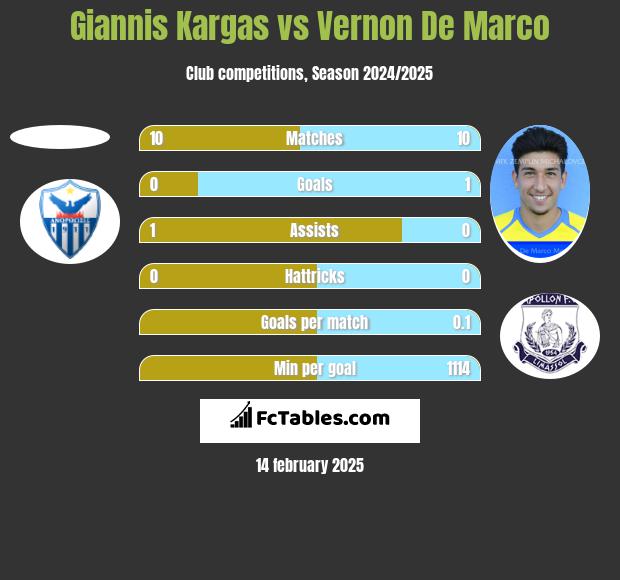 Giannis Kargas vs Vernon De Marco h2h player stats