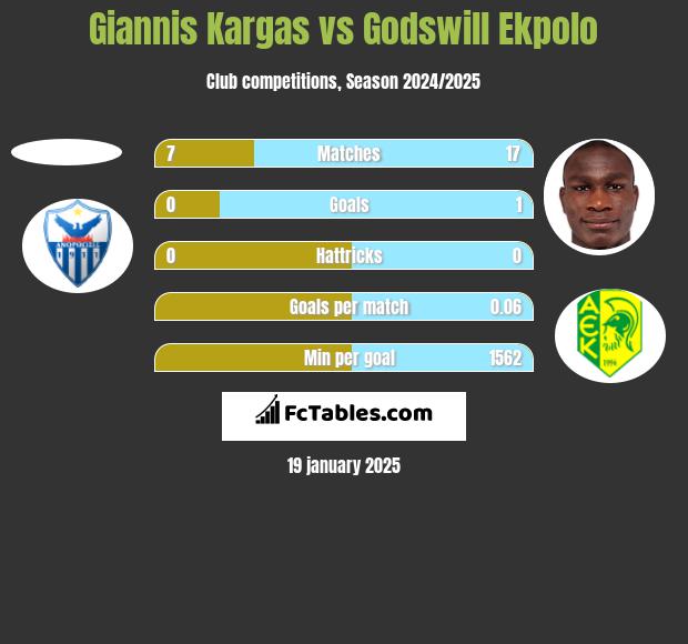 Giannis Kargas vs Godswill Ekpolo h2h player stats