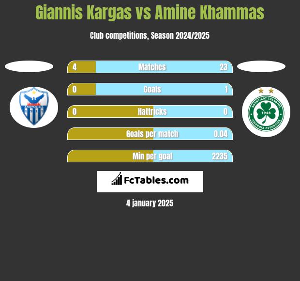 Giannis Kargas vs Amine Khammas h2h player stats