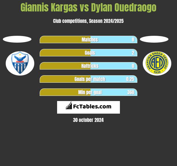 Giannis Kargas vs Dylan Ouedraogo h2h player stats