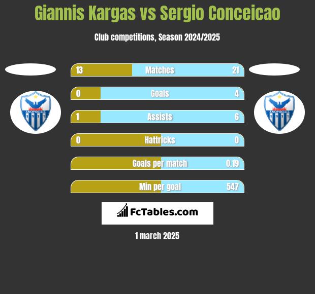 Giannis Kargas vs Sergio Conceicao h2h player stats