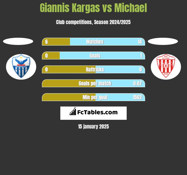 Giannis Kargas vs Michael h2h player stats