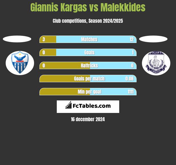 Giannis Kargas vs Malekkides h2h player stats