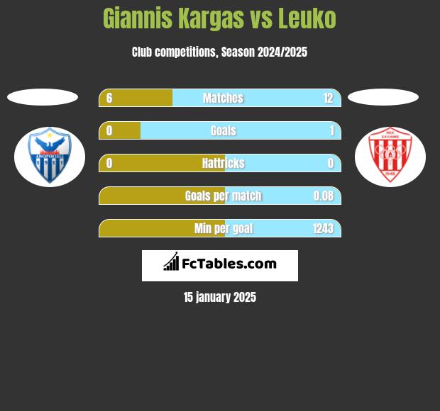 Giannis Kargas vs Leuko h2h player stats