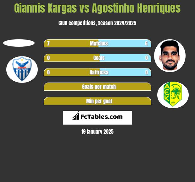 Giannis Kargas vs Agostinho Henriques h2h player stats