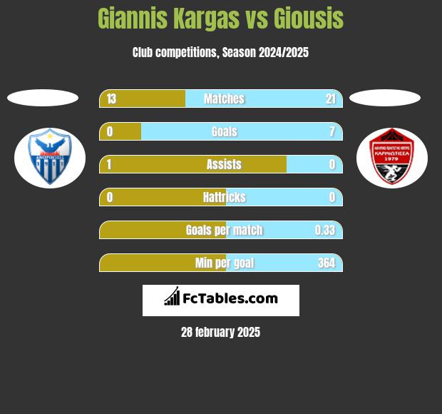 Giannis Kargas vs Giousis h2h player stats