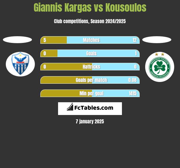 Giannis Kargas vs Kousoulos h2h player stats