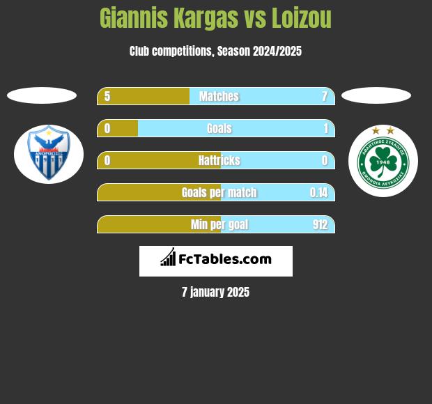 Giannis Kargas vs Loizou h2h player stats