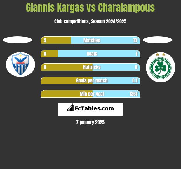 Giannis Kargas vs Charalampous h2h player stats