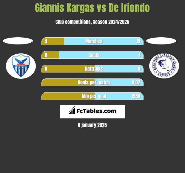 Giannis Kargas vs De Iriondo h2h player stats