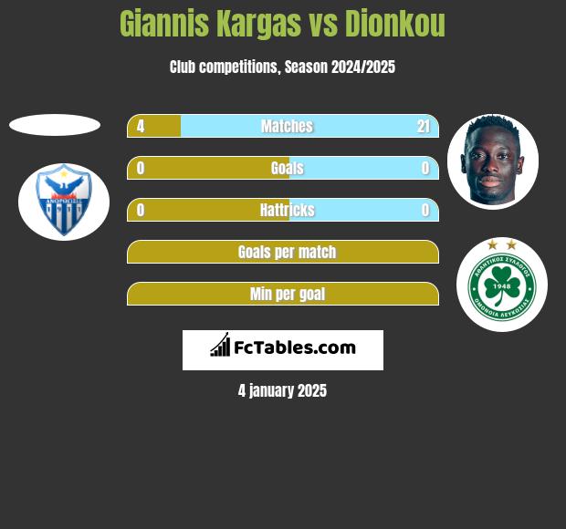 Giannis Kargas vs Dionkou h2h player stats