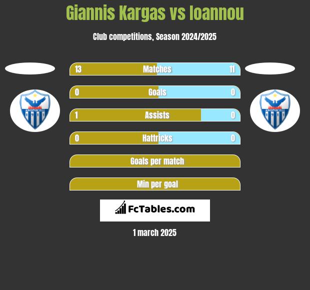 Giannis Kargas vs Ioannou h2h player stats