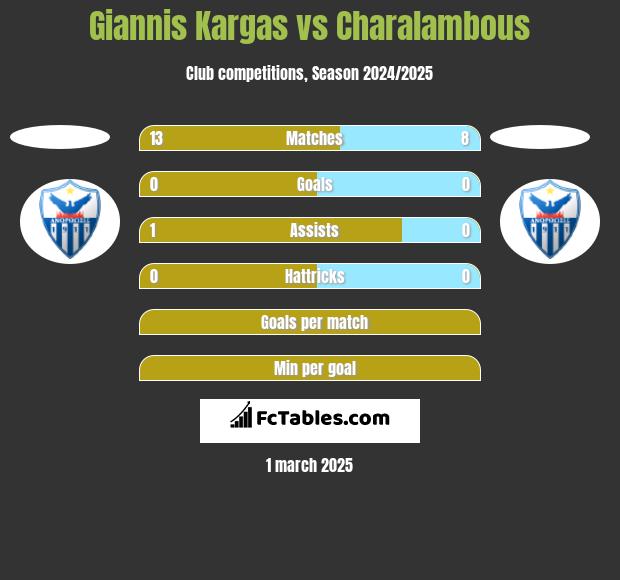 Giannis Kargas vs Charalambous h2h player stats