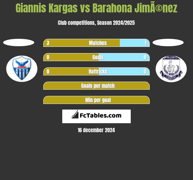 Giannis Kargas vs Barahona JimÃ©nez h2h player stats