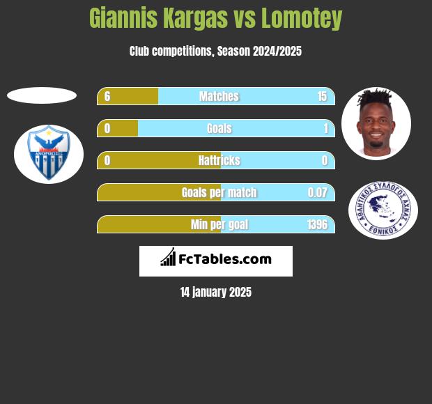 Giannis Kargas vs Lomotey h2h player stats