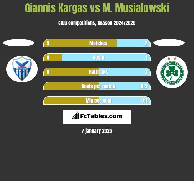 Giannis Kargas vs M. Musialowski h2h player stats