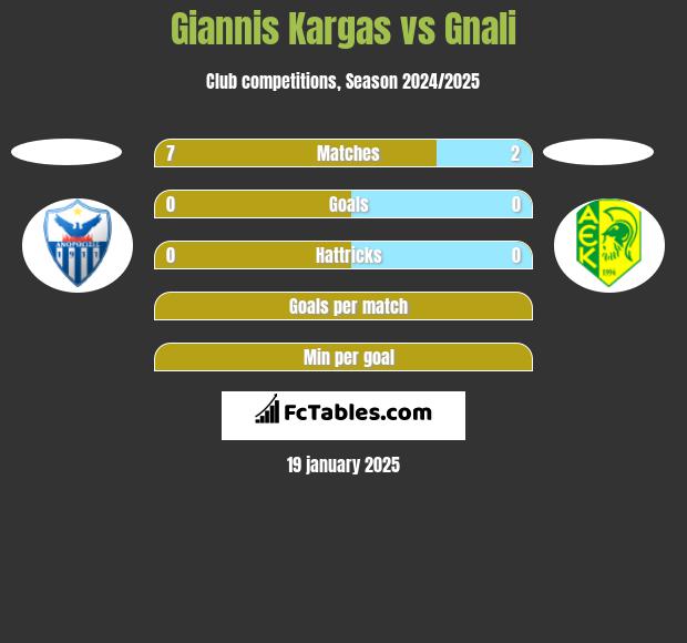 Giannis Kargas vs Gnali h2h player stats