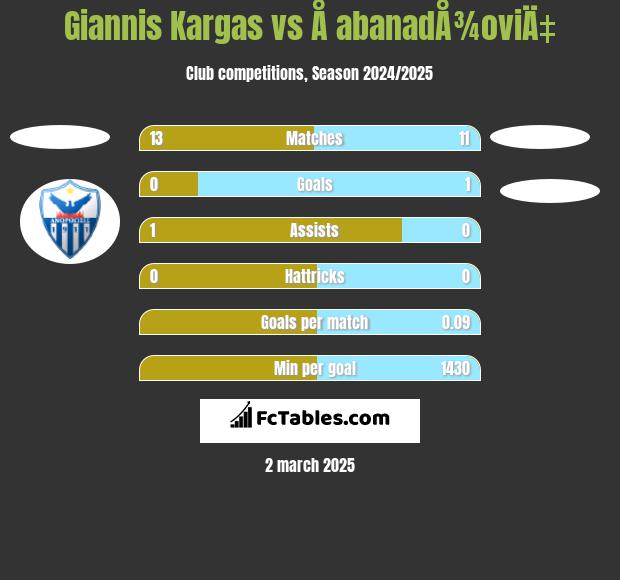 Giannis Kargas vs Å abanadÅ¾oviÄ‡ h2h player stats